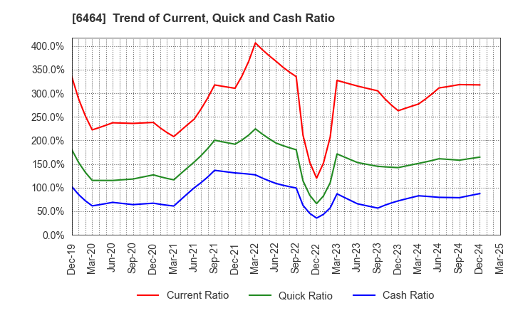 6464 TSUBAKI NAKASHIMA CO.,LTD.: Trend of Current, Quick and Cash Ratio