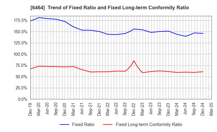 6464 TSUBAKI NAKASHIMA CO.,LTD.: Trend of Fixed Ratio and Fixed Long-term Conformity Ratio