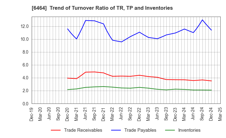 6464 TSUBAKI NAKASHIMA CO.,LTD.: Trend of Turnover Ratio of TR, TP and Inventories