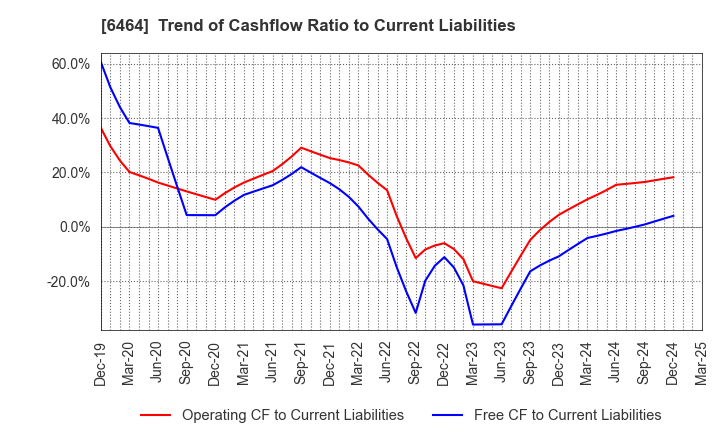 6464 TSUBAKI NAKASHIMA CO.,LTD.: Trend of Cashflow Ratio to Current Liabilities