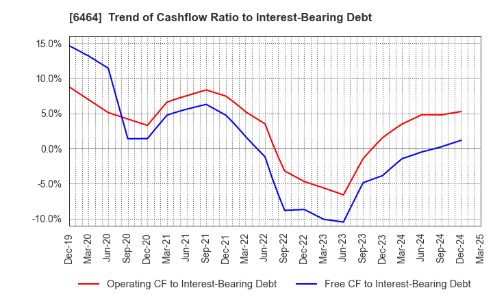 6464 TSUBAKI NAKASHIMA CO.,LTD.: Trend of Cashflow Ratio to Interest-Bearing Debt
