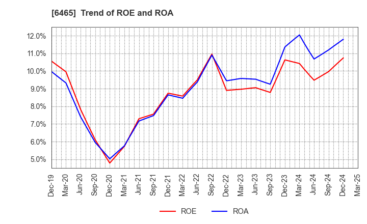 6465 HOSHIZAKI CORPORATION: Trend of ROE and ROA