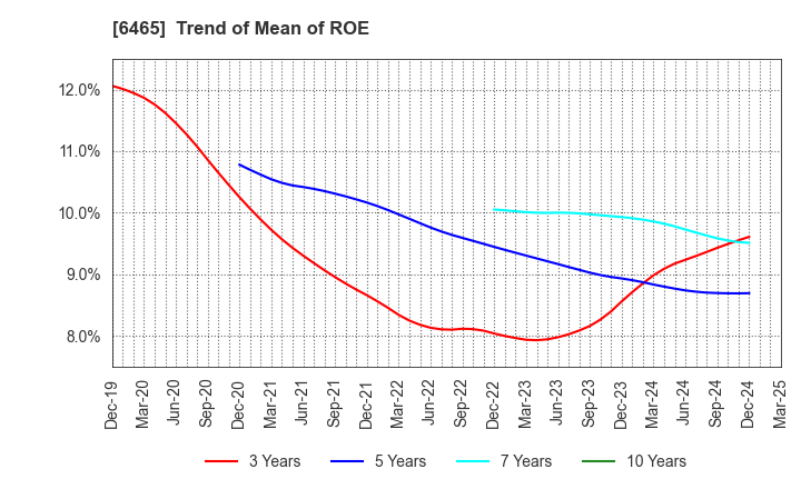 6465 HOSHIZAKI CORPORATION: Trend of Mean of ROE