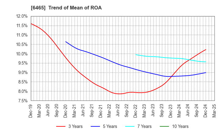6465 HOSHIZAKI CORPORATION: Trend of Mean of ROA