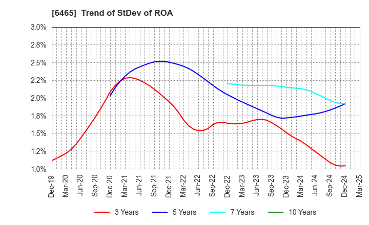6465 HOSHIZAKI CORPORATION: Trend of StDev of ROA