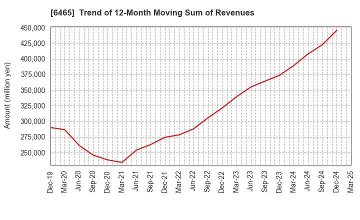 6465 HOSHIZAKI CORPORATION: Trend of 12-Month Moving Sum of Revenues