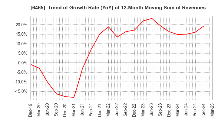 6465 HOSHIZAKI CORPORATION: Trend of Growth Rate (YoY) of 12-Month Moving Sum of Revenues