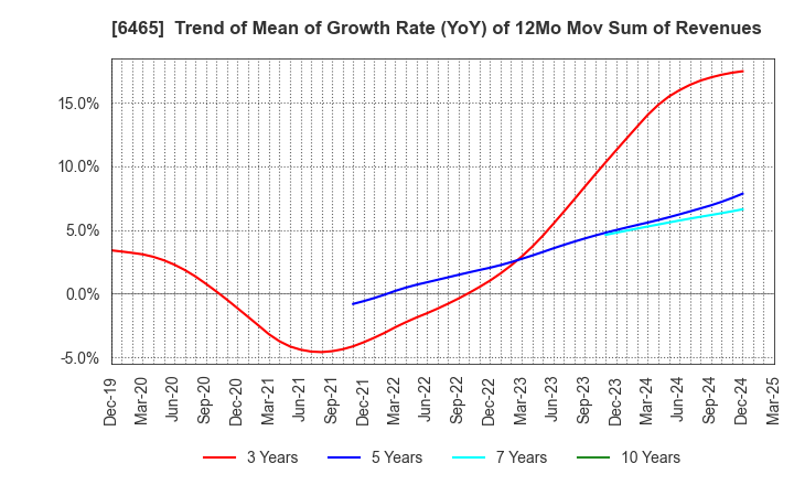 6465 HOSHIZAKI CORPORATION: Trend of Mean of Growth Rate (YoY) of 12Mo Mov Sum of Revenues