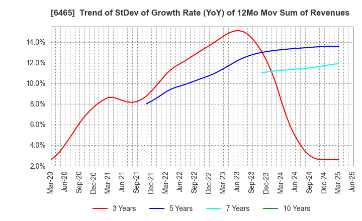 6465 HOSHIZAKI CORPORATION: Trend of StDev of Growth Rate (YoY) of 12Mo Mov Sum of Revenues
