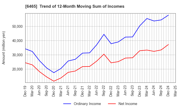 6465 HOSHIZAKI CORPORATION: Trend of 12-Month Moving Sum of Incomes