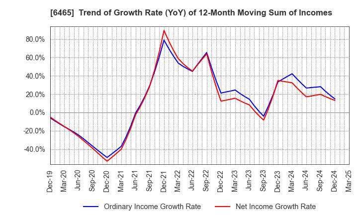 6465 HOSHIZAKI CORPORATION: Trend of Growth Rate (YoY) of 12-Month Moving Sum of Incomes