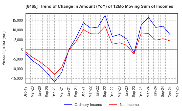 6465 HOSHIZAKI CORPORATION: Trend of Change in Amount (YoY) of 12Mo Moving Sum of Incomes