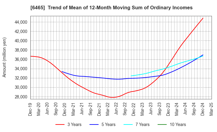 6465 HOSHIZAKI CORPORATION: Trend of Mean of 12-Month Moving Sum of Ordinary Incomes
