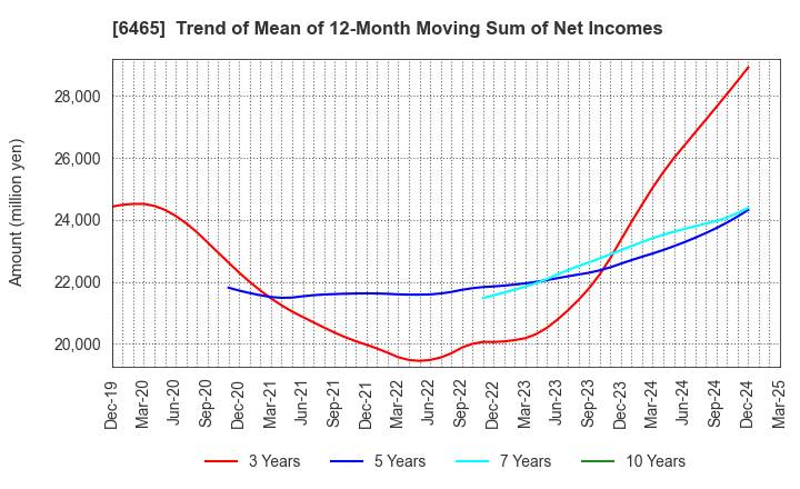6465 HOSHIZAKI CORPORATION: Trend of Mean of 12-Month Moving Sum of Net Incomes
