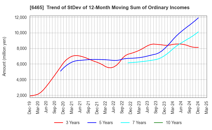 6465 HOSHIZAKI CORPORATION: Trend of StDev of 12-Month Moving Sum of Ordinary Incomes
