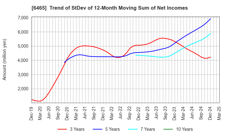 6465 HOSHIZAKI CORPORATION: Trend of StDev of 12-Month Moving Sum of Net Incomes