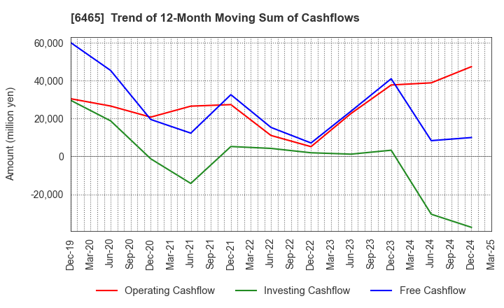 6465 HOSHIZAKI CORPORATION: Trend of 12-Month Moving Sum of Cashflows
