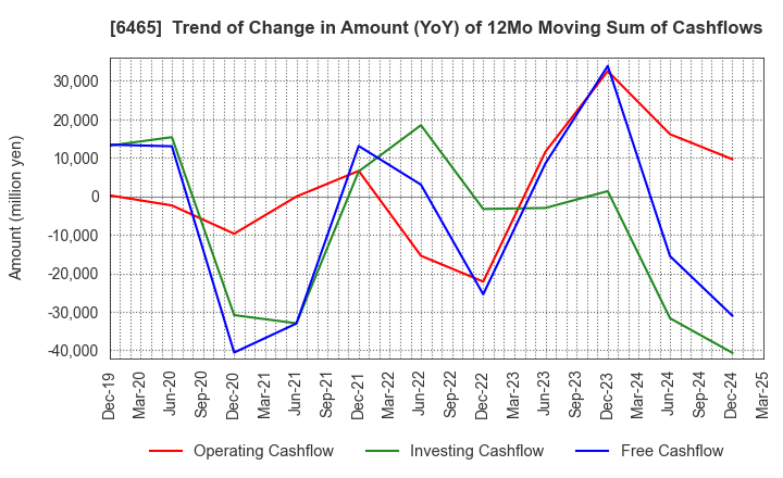 6465 HOSHIZAKI CORPORATION: Trend of Change in Amount (YoY) of 12Mo Moving Sum of Cashflows