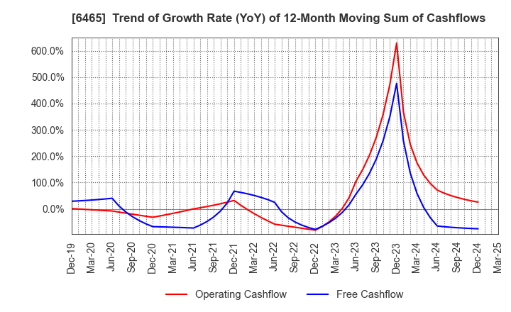6465 HOSHIZAKI CORPORATION: Trend of Growth Rate (YoY) of 12-Month Moving Sum of Cashflows