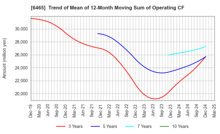 6465 HOSHIZAKI CORPORATION: Trend of Mean of 12-Month Moving Sum of Operating CF