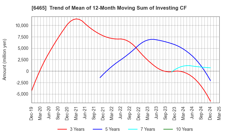 6465 HOSHIZAKI CORPORATION: Trend of Mean of 12-Month Moving Sum of Investing CF