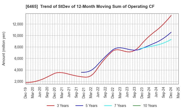 6465 HOSHIZAKI CORPORATION: Trend of StDev of 12-Month Moving Sum of Operating CF