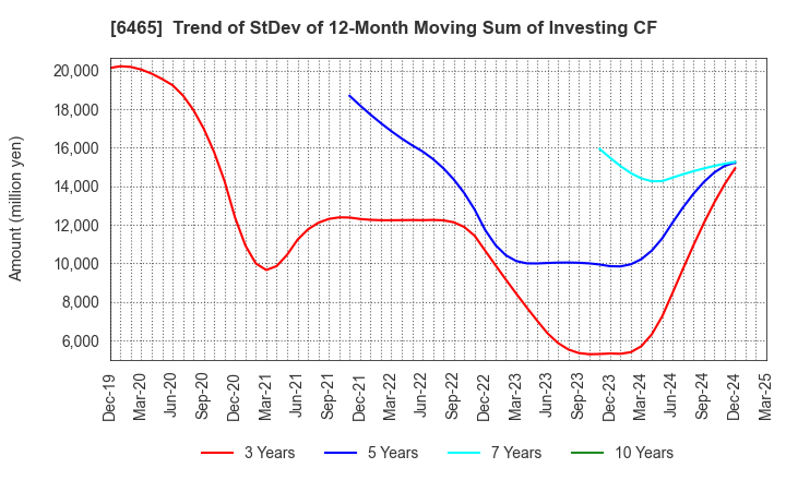 6465 HOSHIZAKI CORPORATION: Trend of StDev of 12-Month Moving Sum of Investing CF