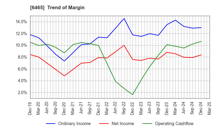 6465 HOSHIZAKI CORPORATION: Trend of Margin