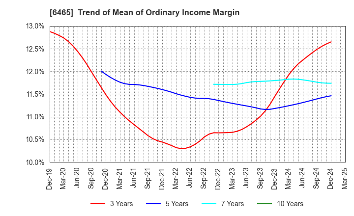 6465 HOSHIZAKI CORPORATION: Trend of Mean of Ordinary Income Margin