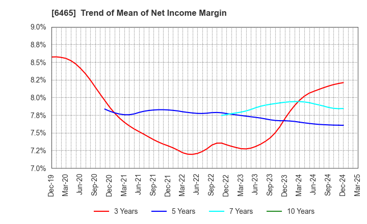 6465 HOSHIZAKI CORPORATION: Trend of Mean of Net Income Margin