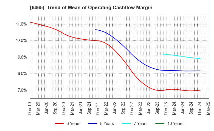 6465 HOSHIZAKI CORPORATION: Trend of Mean of Operating Cashflow Margin