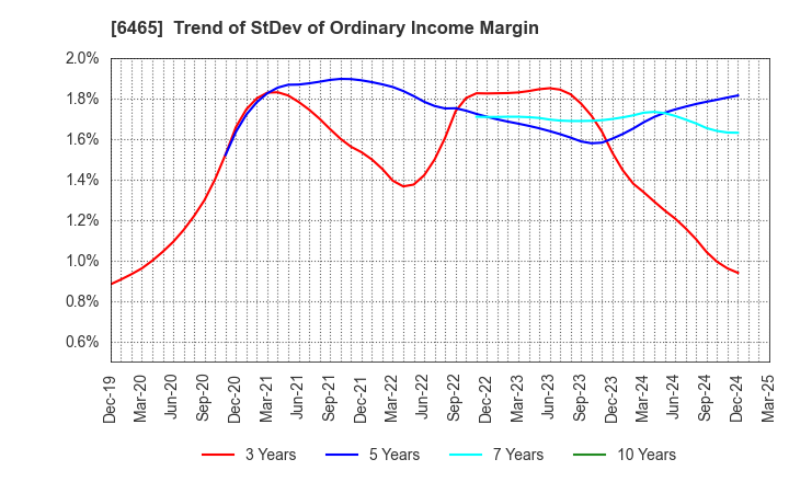6465 HOSHIZAKI CORPORATION: Trend of StDev of Ordinary Income Margin