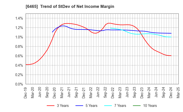6465 HOSHIZAKI CORPORATION: Trend of StDev of Net Income Margin