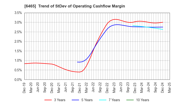 6465 HOSHIZAKI CORPORATION: Trend of StDev of Operating Cashflow Margin