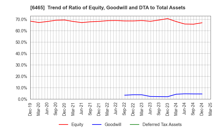 6465 HOSHIZAKI CORPORATION: Trend of Ratio of Equity, Goodwill and DTA to Total Assets