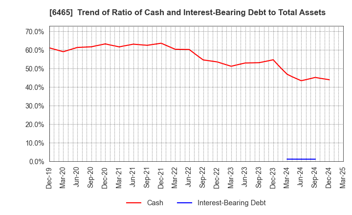6465 HOSHIZAKI CORPORATION: Trend of Ratio of Cash and Interest-Bearing Debt to Total Assets