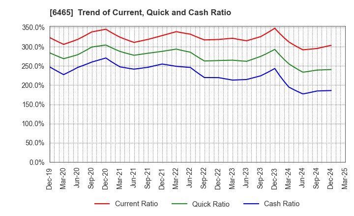 6465 HOSHIZAKI CORPORATION: Trend of Current, Quick and Cash Ratio