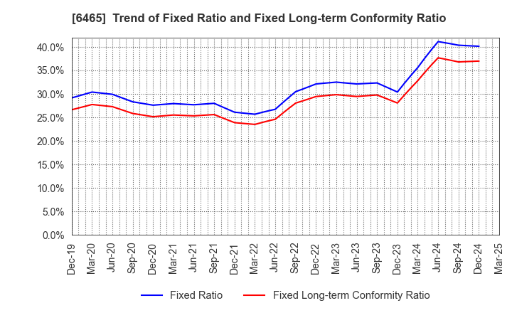 6465 HOSHIZAKI CORPORATION: Trend of Fixed Ratio and Fixed Long-term Conformity Ratio