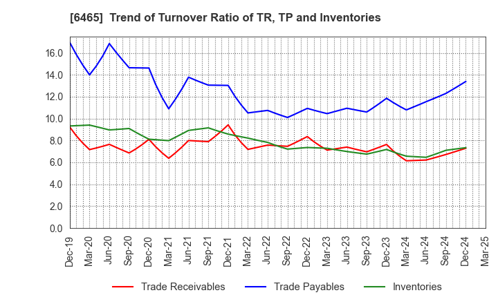 6465 HOSHIZAKI CORPORATION: Trend of Turnover Ratio of TR, TP and Inventories