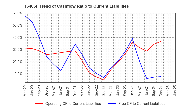 6465 HOSHIZAKI CORPORATION: Trend of Cashflow Ratio to Current Liabilities