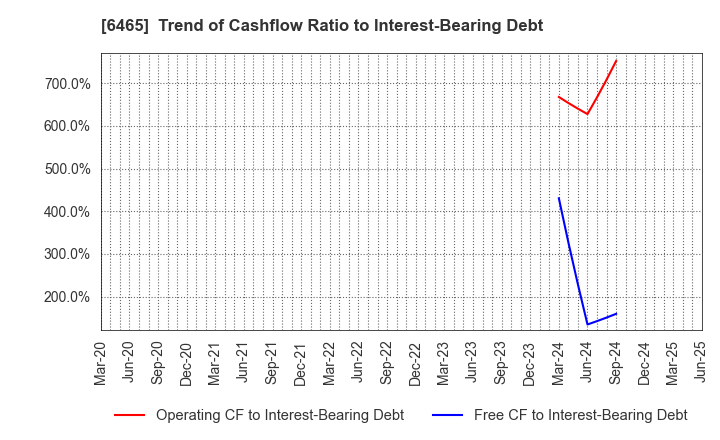 6465 HOSHIZAKI CORPORATION: Trend of Cashflow Ratio to Interest-Bearing Debt