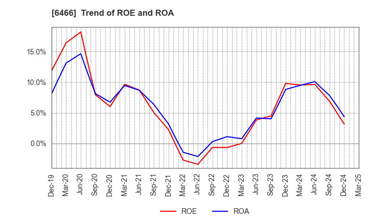 6466 TVE Co., Ltd.: Trend of ROE and ROA