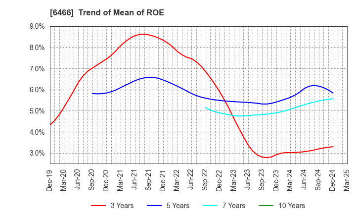 6466 TVE Co., Ltd.: Trend of Mean of ROE