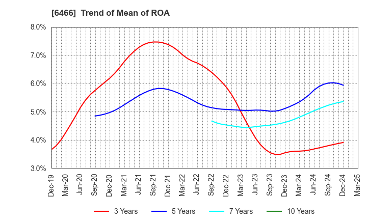 6466 TVE Co., Ltd.: Trend of Mean of ROA