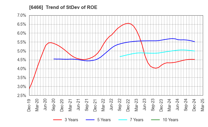 6466 TVE Co., Ltd.: Trend of StDev of ROE