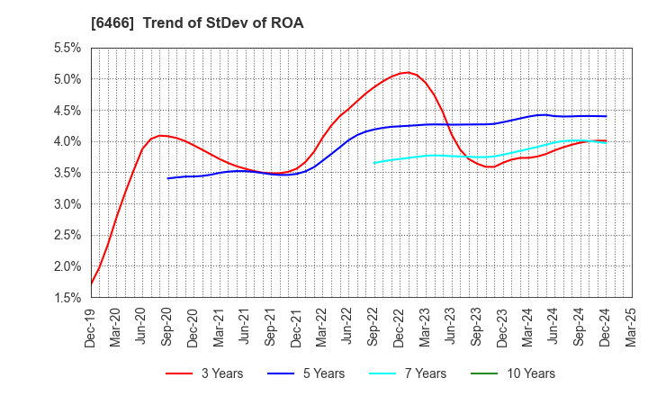6466 TVE Co., Ltd.: Trend of StDev of ROA