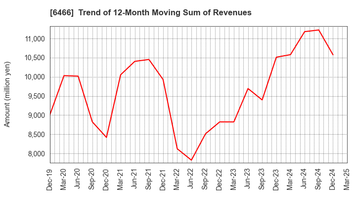 6466 TVE Co., Ltd.: Trend of 12-Month Moving Sum of Revenues