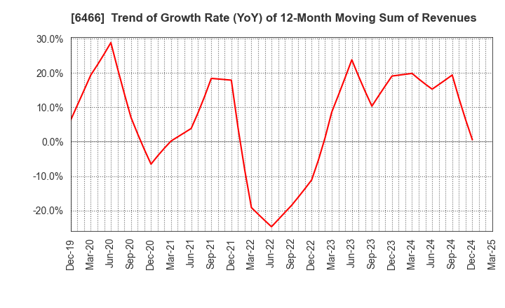 6466 TVE Co., Ltd.: Trend of Growth Rate (YoY) of 12-Month Moving Sum of Revenues