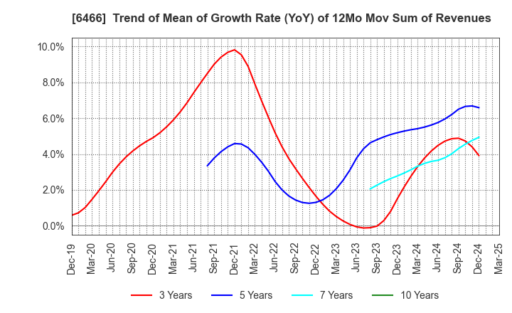 6466 TVE Co., Ltd.: Trend of Mean of Growth Rate (YoY) of 12Mo Mov Sum of Revenues