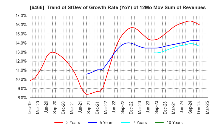 6466 TVE Co., Ltd.: Trend of StDev of Growth Rate (YoY) of 12Mo Mov Sum of Revenues